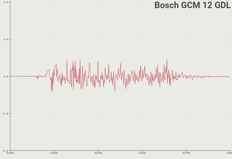 Sanftanlauf Test Bosch GCM 12-1